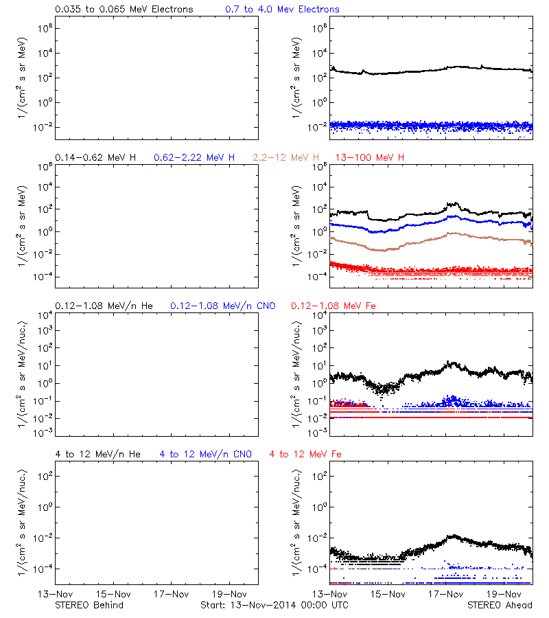 solar energetic particles