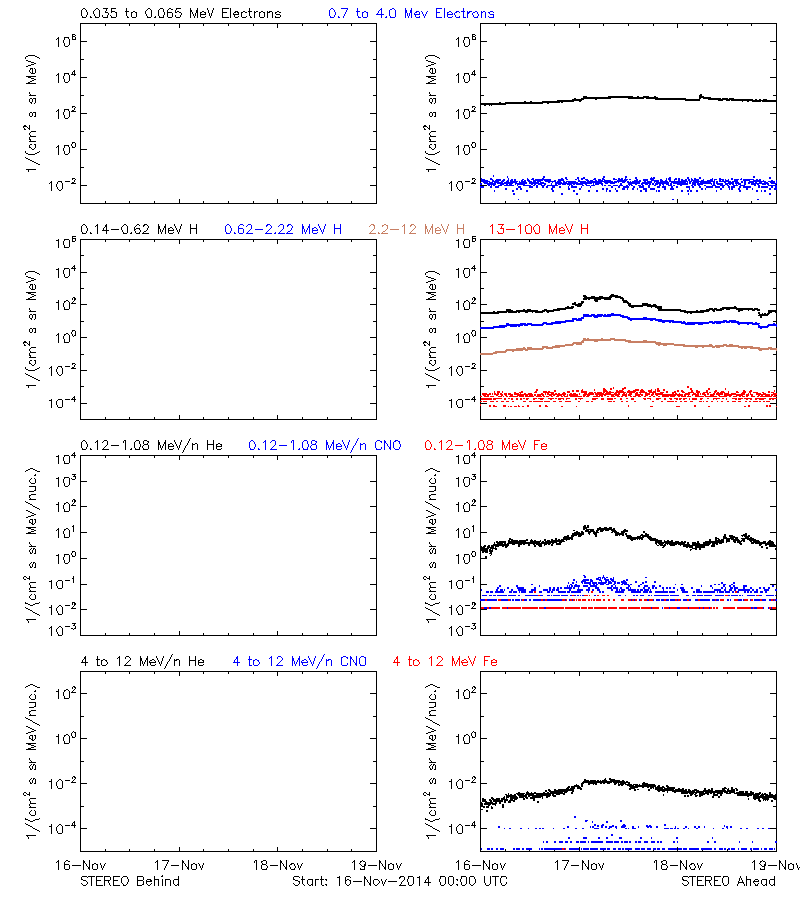 solar energetic particles