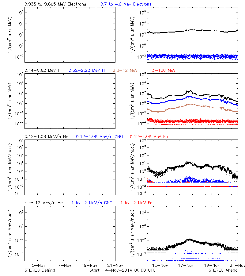 solar energetic particles