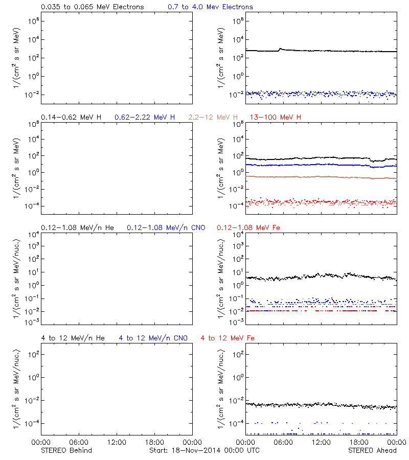 solar energetic particles