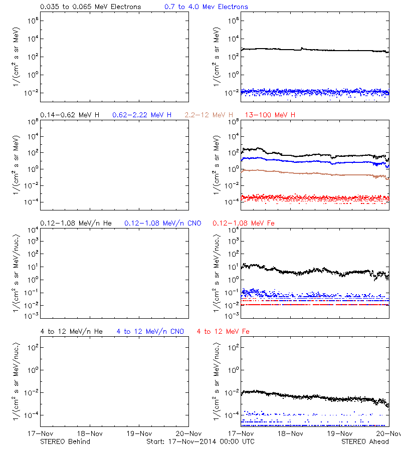 solar energetic particles