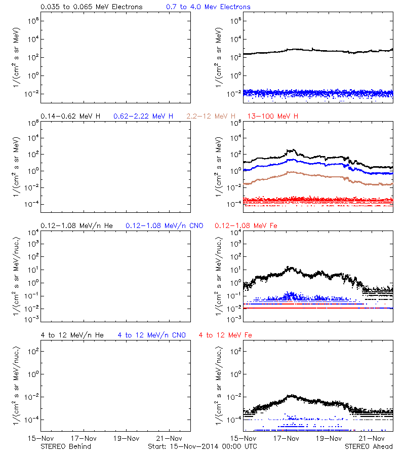 solar energetic particles