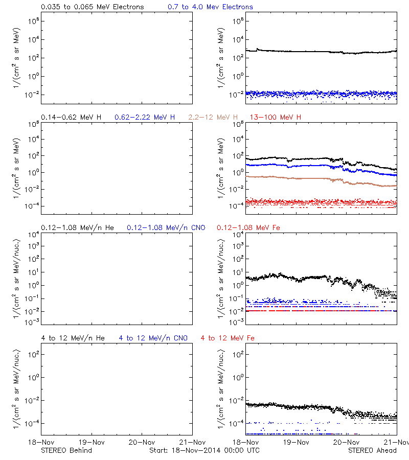 solar energetic particles