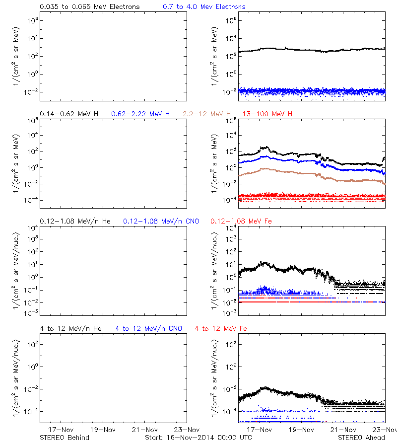 solar energetic particles