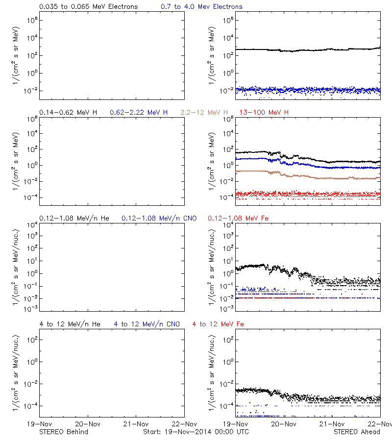 solar energetic particles