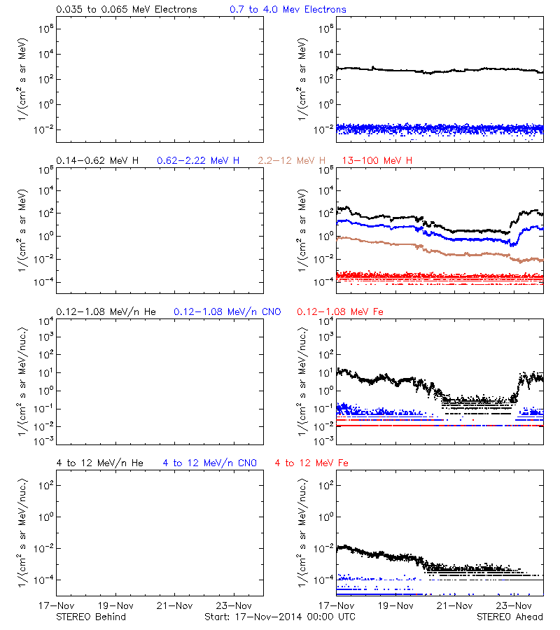 solar energetic particles