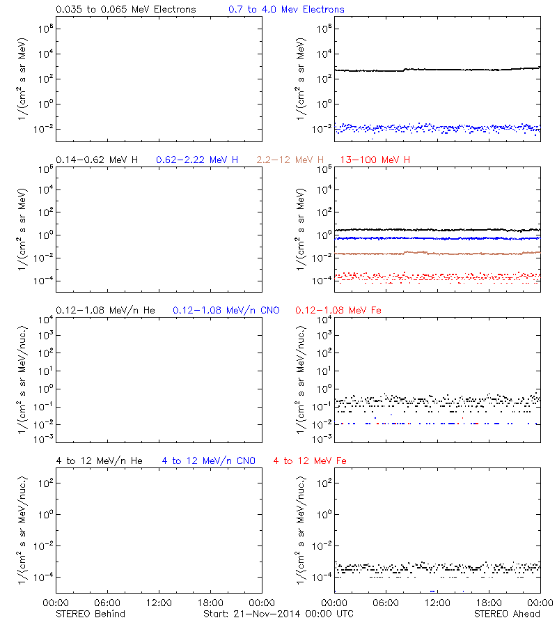 solar energetic particles