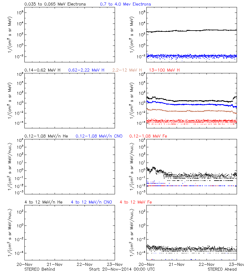 solar energetic particles