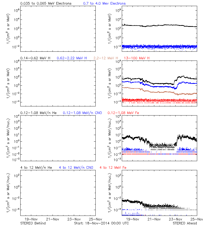 solar energetic particles