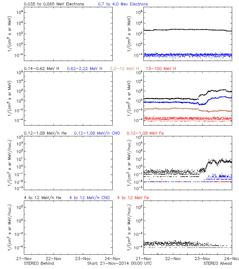 solar energetic particles