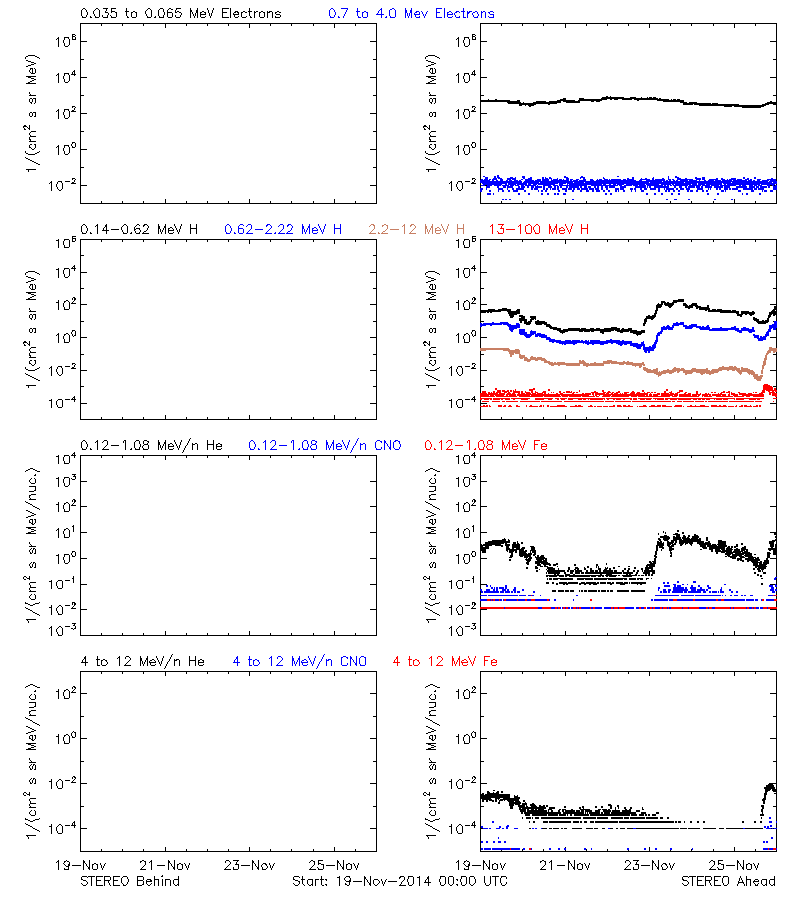 solar energetic particles