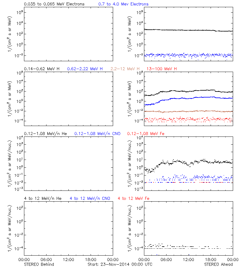 solar energetic particles