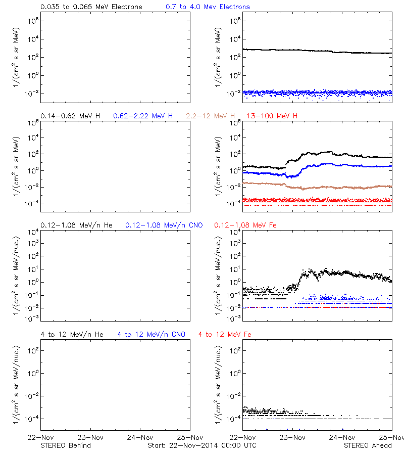 solar energetic particles