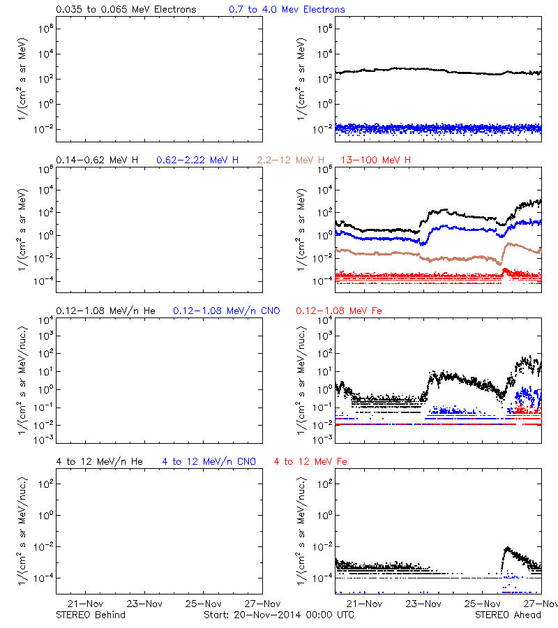 solar energetic particles