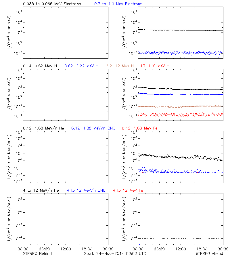 solar energetic particles