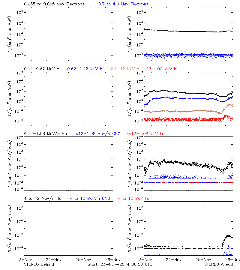 solar energetic particles