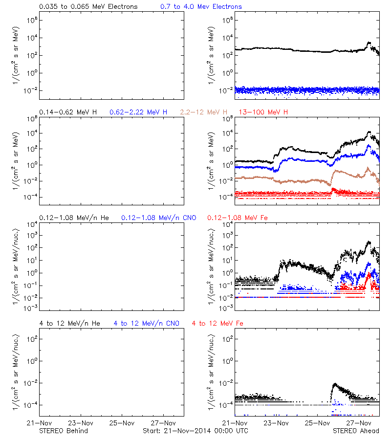 solar energetic particles