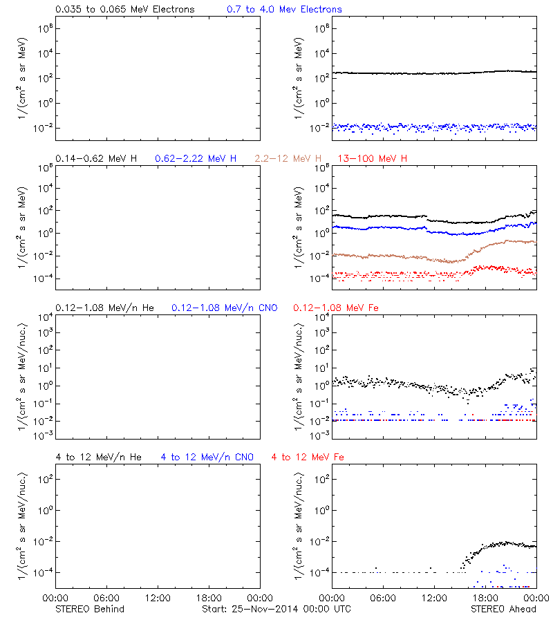 solar energetic particles