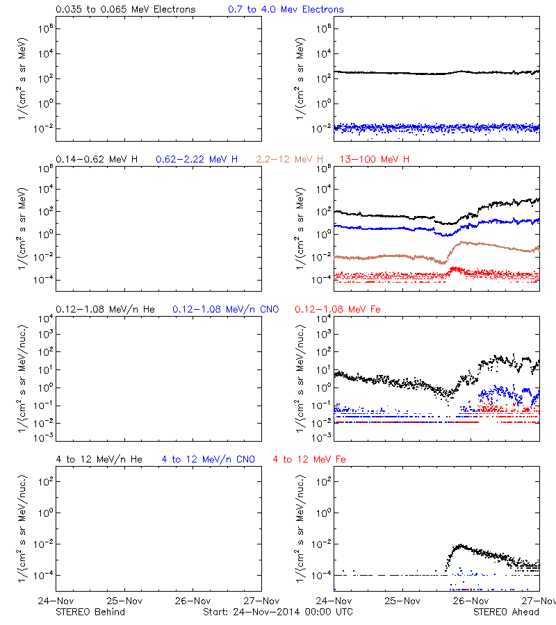 solar energetic particles