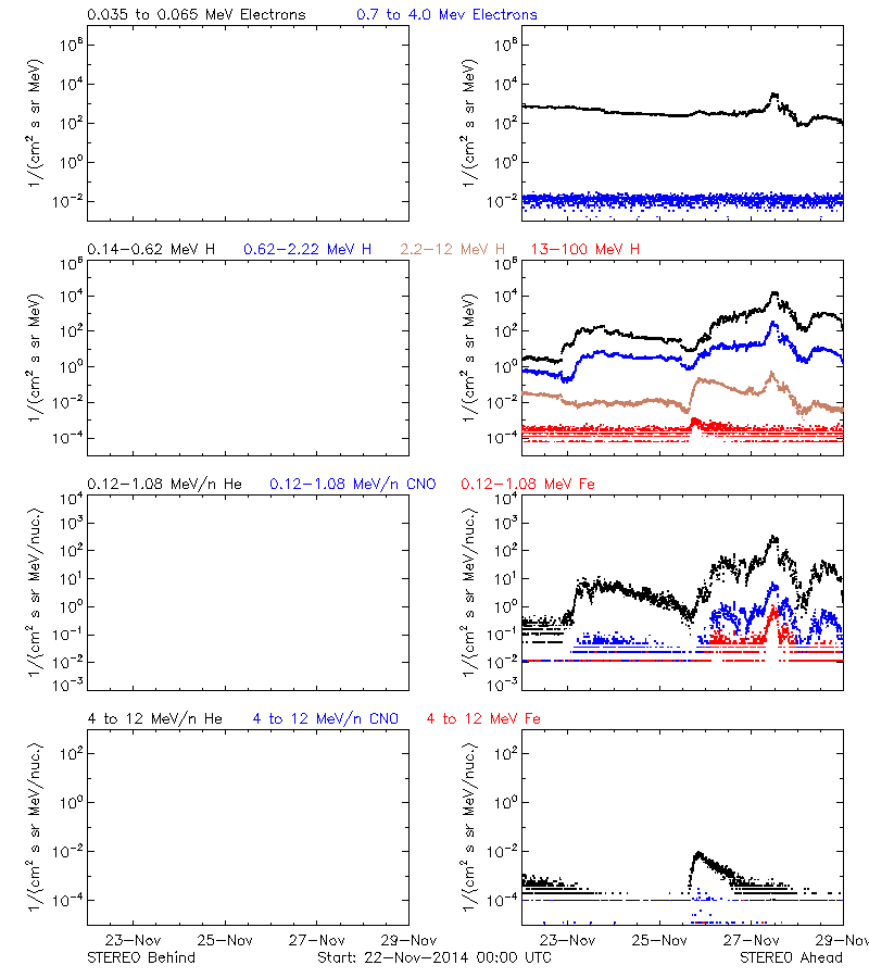 solar energetic particles