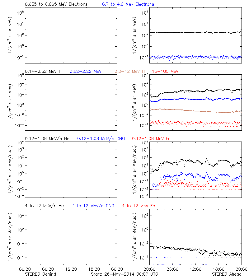 solar energetic particles