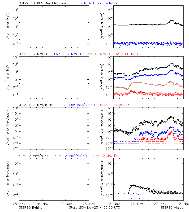 solar energetic particles