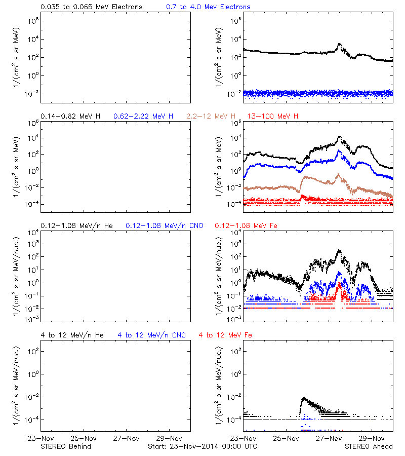 solar energetic particles