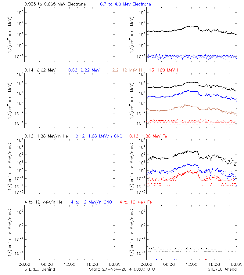 solar energetic particles