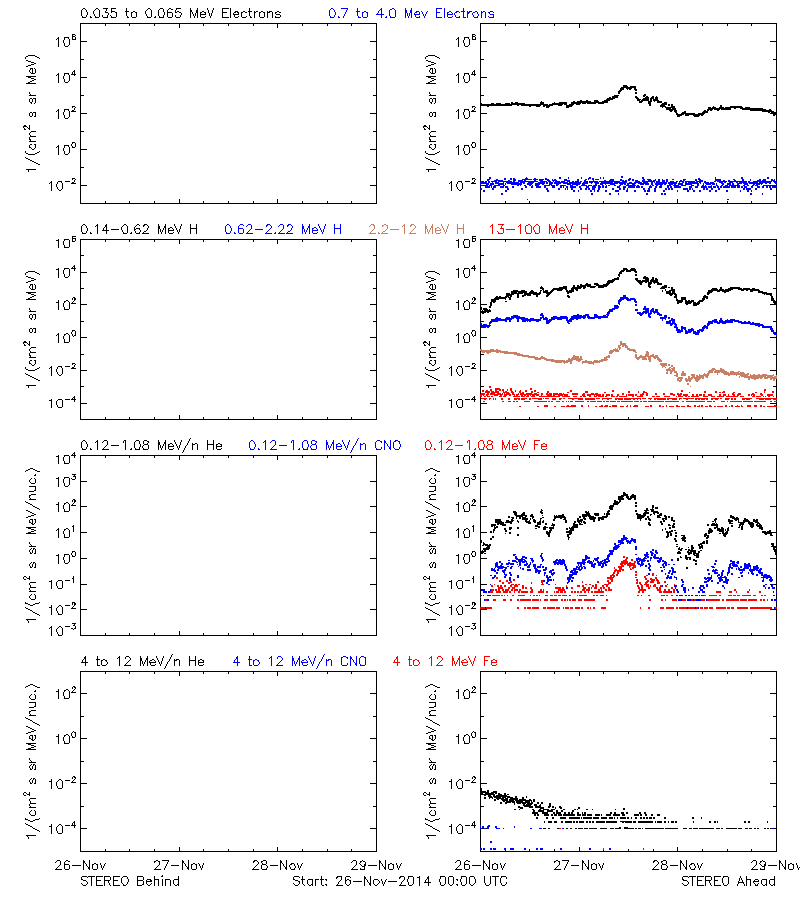 solar energetic particles