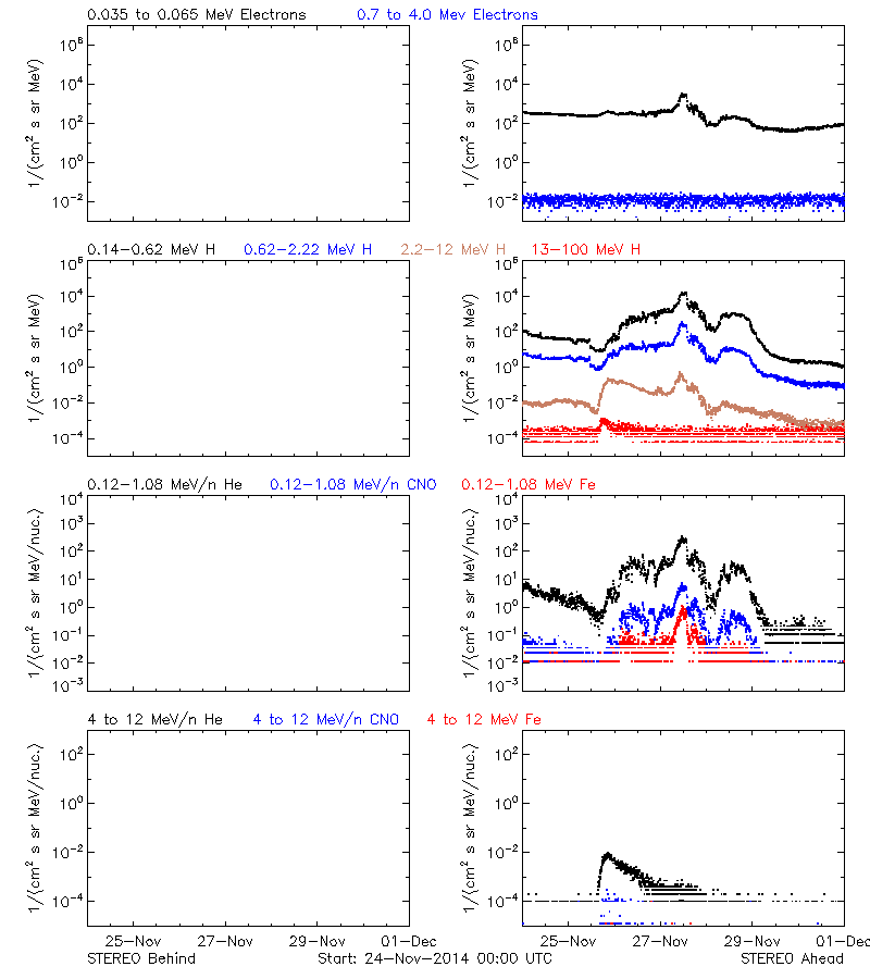 solar energetic particles