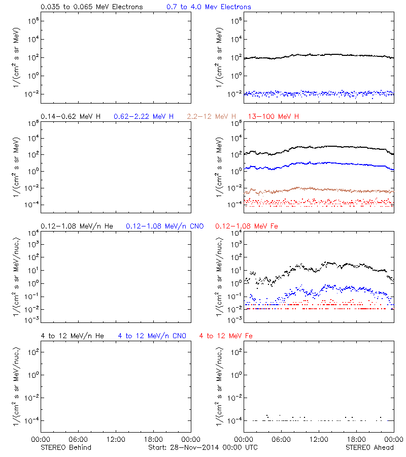 solar energetic particles