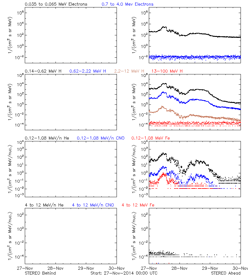 solar energetic particles