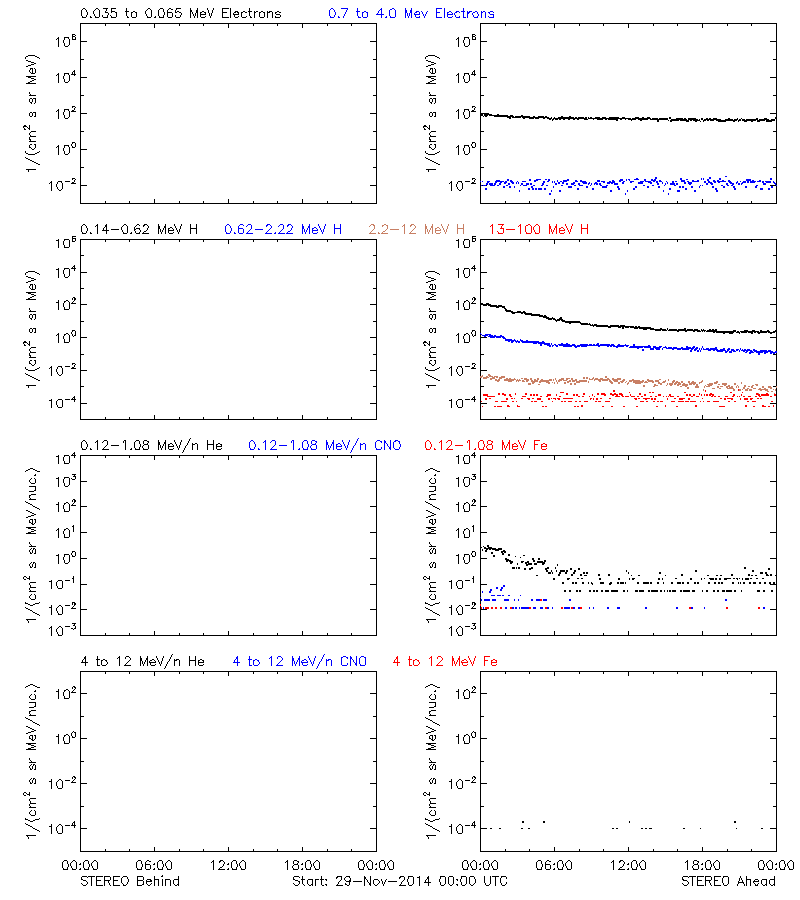 solar energetic particles