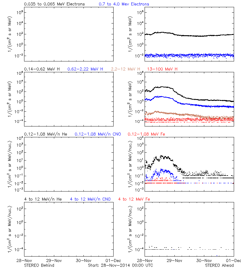 solar energetic particles