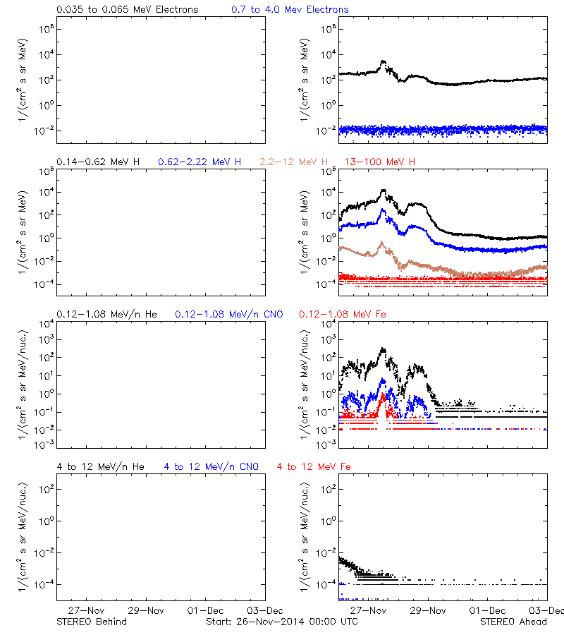 solar energetic particles