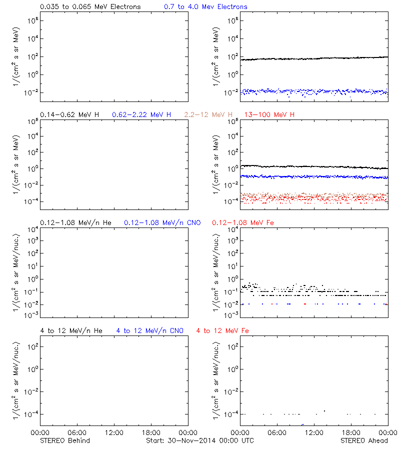 solar energetic particles