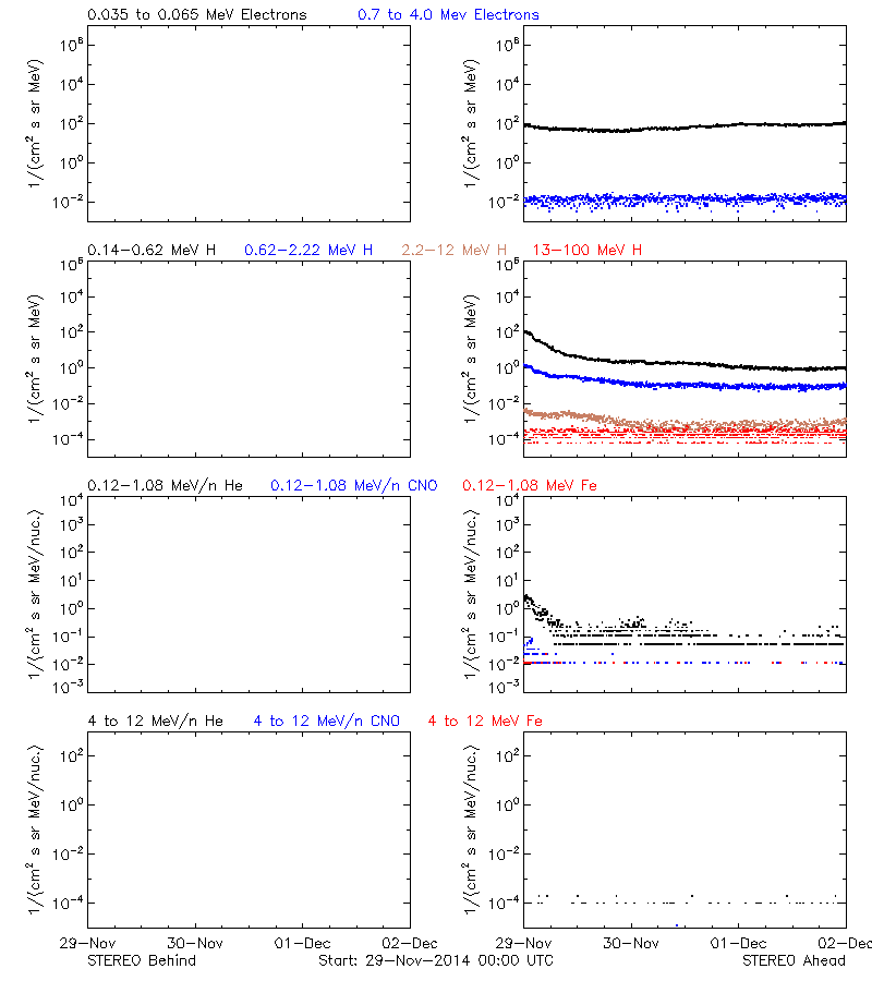 solar energetic particles