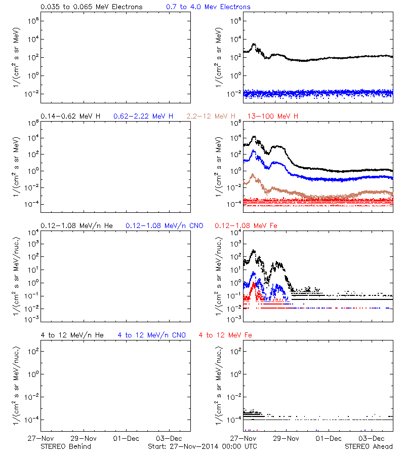 solar energetic particles