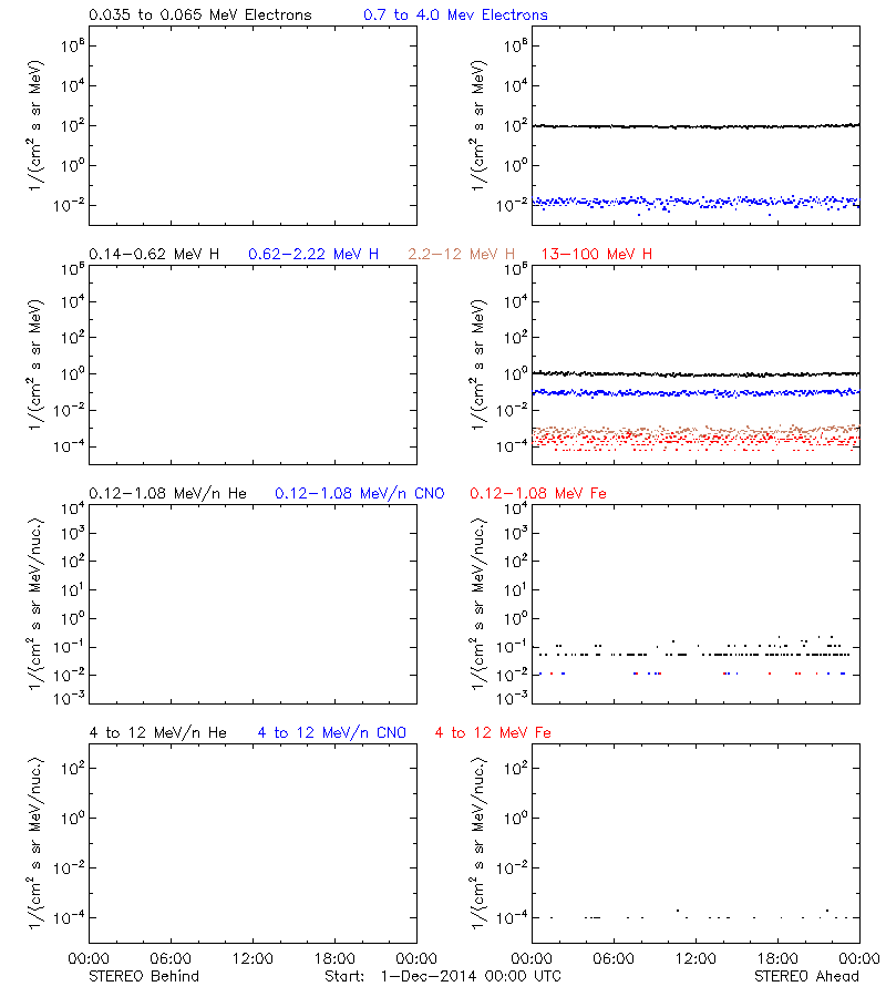 solar energetic particles