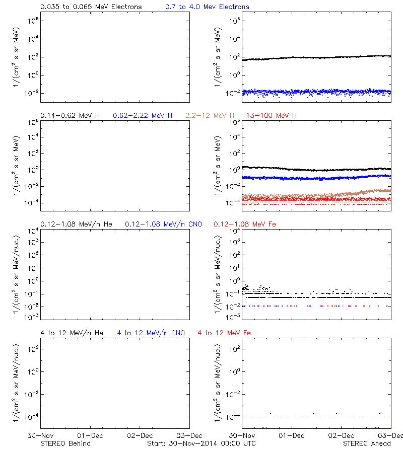 solar energetic particles