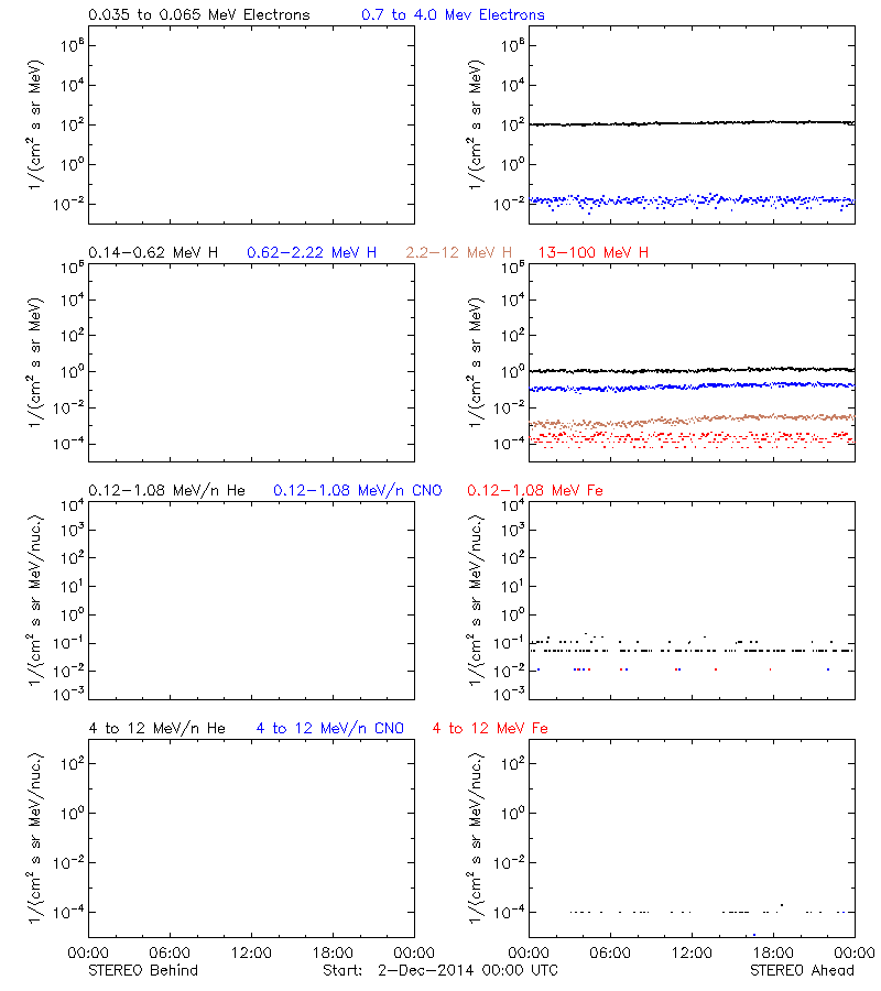 solar energetic particles