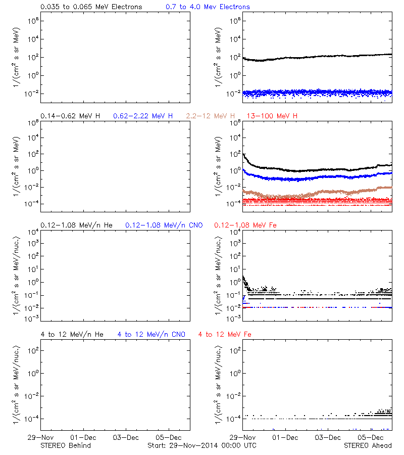 solar energetic particles