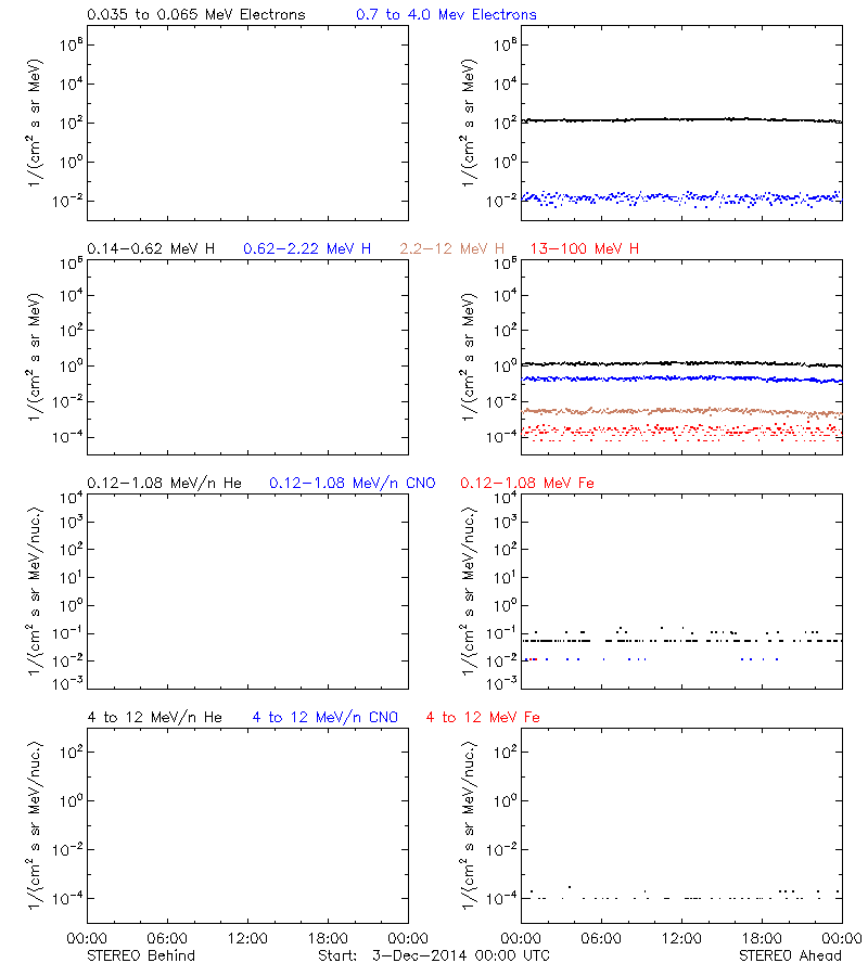 solar energetic particles