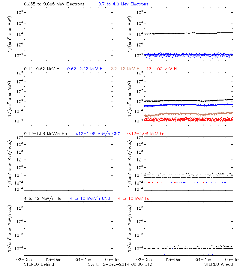 solar energetic particles