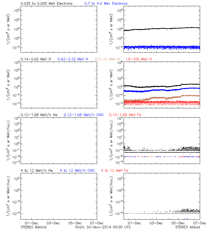 solar energetic particles