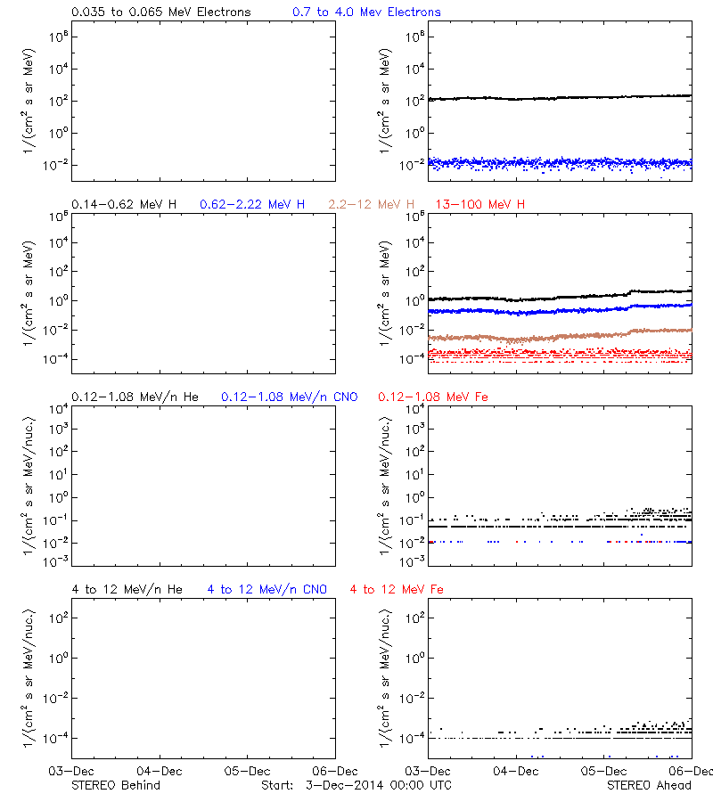 solar energetic particles