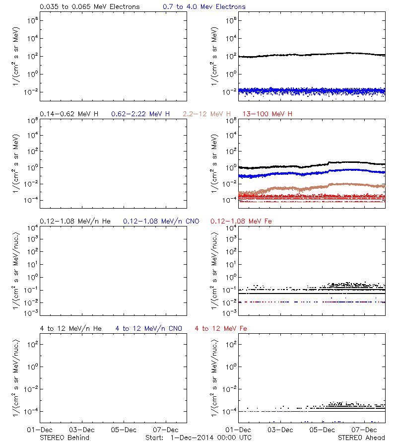 solar energetic particles