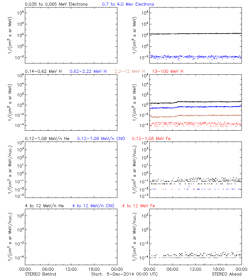 solar energetic particles