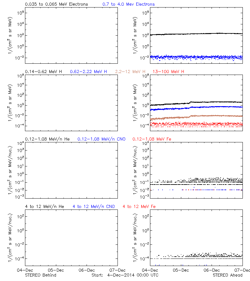 solar energetic particles