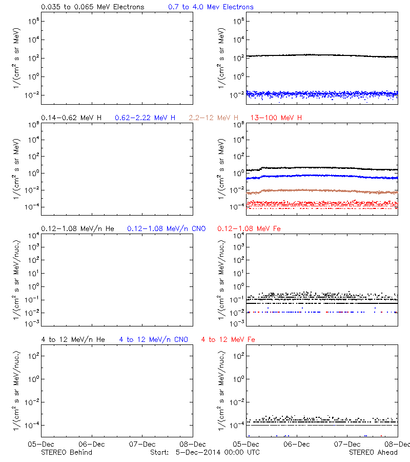 solar energetic particles